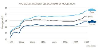 driving to 54 5 mpg the history of fuel economy the pew