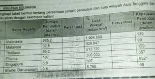 Selama ini, china memang terlibat sengketa wilayah di laut china selatan dengan sejumlah negara, termasuk malaysia. Cara Menghitung Persentase Jumlah Penduduk Dan Luas Wilayah Asia Tenggara Brainly Co Id