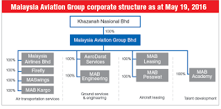 holding company for malaysia airlines the edge markets