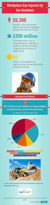 Workplace Eye Injuries By The Numbers Infographic Occupational Health And Safety Workplace Injury Eye Wellness