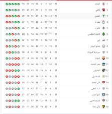 جدول ترتيب الدوري العراقي الحالي والكامل لموسم 2020/2021 ، يتم التحديث فورًا عقب كل مباراة. E3iyygnypganom