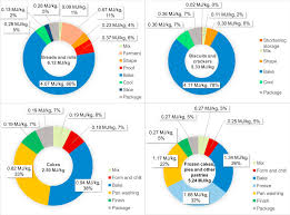 Today's machines and services are sophisticated and technologically advanced. Mapping Energy Consumption In Food Manufacturing Sciencedirect