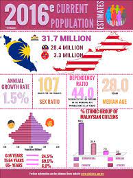 The population of districts and parishes (mukims) of malaysia by census years. Department Of Statistics Malaysia Official Portal