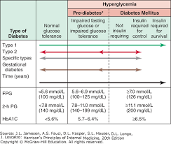 Diabetes Mellitus Diagnosis Classification And