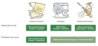 aws certification