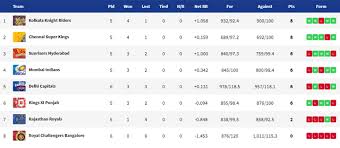 Ipl Points Table 2019 Standings Ranking Orange Cap