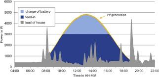 Hh consult ltd was incorporated on 8 may 2019 (wednesday) as a private limited company in company number: Market And Technology Development Of Pv Home Storage Systems In Germany Sciencedirect