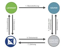 Diese vereinfachte darstellung gibt ihnen einen überblick über die wichtigsten. Tradewind Beste Export Factoring Unternehmen Tradewind Finance