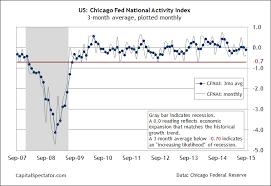 Chicago Fed Us Economic Growth Weakened In September The