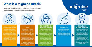 Loss of appetite and unintentional weight loss. Symptoms And Stages The Migraine Trust