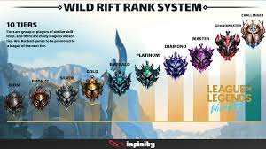 These include cooldown timers being shorter and the addition of a new rank, emerald, placed between the usual platinum and diamond tiers. Infinity Wildrift New Ranking System Facebook