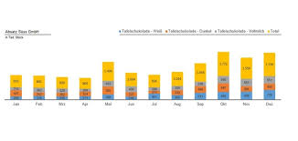 Excel Tipp Diagramme Mit Gestapelten Saulen Erstellen Controlling Haufe