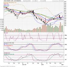 Icici Technical Chart Cups And Saucer Pattern Brameshs
