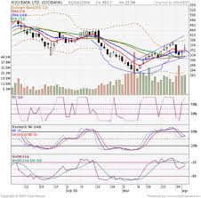 icici technical chart cups and saucer pattern brameshs