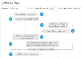 Mar 31, 2020 · สำนักงานประกันสังคม เป็นหน่วยงานที่ลูกจ้างทั่วประเทศ. The Difference Between Saml And Oauth For Authentication