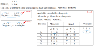 Bankers Algorithm In Operating System Geeksforgeeks