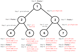 In our example we can start on the left side and evaluate 2^4 and replace the exponentiation with the result, 16. Javamadesoeasy Com Jmse Inorder Traversal Of Binary Tree In Java
