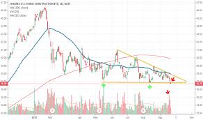 Itb Stock Price And Chart Amex Itb Tradingview