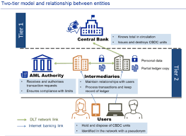 Prioritizes keeping pace as countries and private sector research cbdc digital currency is direct central bank money (like cash) that exists only in digital form. Overview Of Central Bank Digital Currency State Of Play Suerf Policy Notes Suerf The European Money And Finance Forum