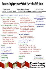 World savvy's educational approach comes to life in the work we do every day, with students and teachers across the country. Educational Approaches Powerhouse Homeschooling