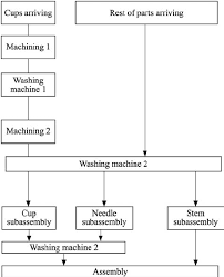 flowchart of production process download scientific diagram