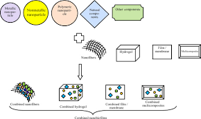 The root mean roughness (rms) of the traditional polyamide nanofilm with. Biopolymer Based Nanofilms For The Treatment Of Burn Wounds Sciencedirect