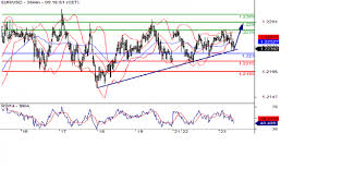 Tuesdays Fx Majors Technical Overview Eur Usd Gbp Usd