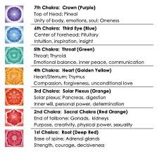 Explanation Of Chakra Chakra Healing Chakra Chakra Symbols