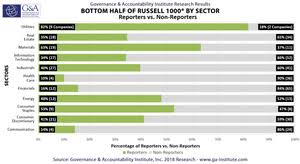 Flash Report 60 Of Russell 1000 Are Publishing