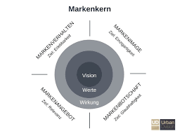 Du willst ein #marketingkonzept erstellen? Marketingkonzept Erstellen Wie Kann Man Eine Eigene Marke Erstellen