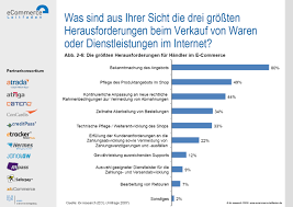 Als vorteile für die anbieter, kann man geringere kosten nennen, im vergleich zu ladengeschäften oder anderen vertriebssysteme. Kapitel 2 Im Internet Verkaufen Aber Richtig