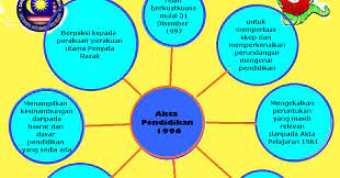 Pengenalan kepada mata pelajaran jawi, quran, arab dan fardhu ain akta kebangsaan 1967 yang menetapkan bahasa itu bahasa rasmi tunggal. Kaa 3053 Group B Dr Azizah Akta Pendidikan 1996 Kumpulan 1