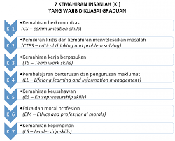  kemahiran komunikasi,  pemikiran kritis dan kemahiran menyelesaikan masalah. Insaniah In English