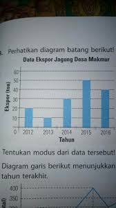 Kumpulan berbagai bentuk/tipe soal dan cara menghitung median data kelompok. Perhatikan Diagram Batang Berikut Tentukan Modus Dari Data Tersebut Brainly Co Id