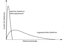Kurzes video meines selbst gebauten scintillationsdetektors.hochspannungserzeugung (nicht von mir). Szintillationszahler Wikipedia
