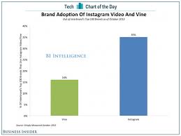 chart of the day brands are picking instagram for video