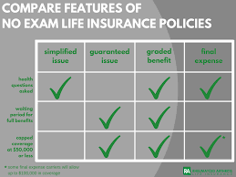 Final expense life insurance refers to insurance used for covering the policyholder's final costs, like burial, cremation, funeral, etc. 4 Types Of No Medical Exam Life Insurance For Ra