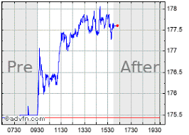 Raytheon Stock Chart Rtn