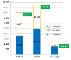 global mobile advertising revenue hits 19 3 billion 14 6