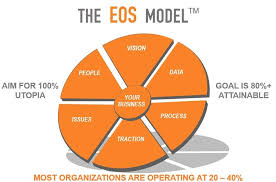 The 6 Eos Components Of A Healthy Organisation