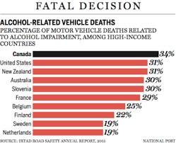 canadas drunk driving death rate worst among wealthy