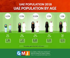 Uae Population Statistics In 2019 Infographics Gmi