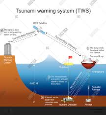 It is made up of two equally important components: Tsunami Warning Vector Photo Free Trial Bigstock