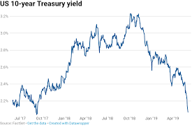 10 Year Yield Continues Fall On Growth Fears Hits Low Under