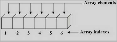 array Index - Pristine Tech School