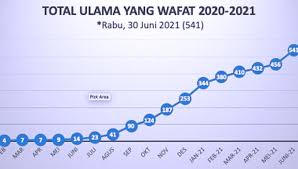 Adapun permohonan lain untuk doa orang yang sudah meninggal dunia, diantaranya adalah : 541 Ulama Wafat Sepanjang Pandemi 2020 2021 Times Indonesia