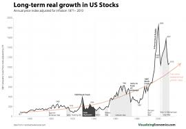 Real Word Examples Of Exponential Growth Visualizing Economics Exponential Growth Stock Market Exponential