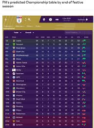 All tables premier league women's super league championship league one league two bundesliga serie a la liga ligue 1 champions league europa league. Football Manager Predicts Championship Table Come Jan Sky Oatcake Fanzine