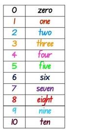 Dcode provides another tool for writing numbers into letters. Numbers Written In Word Form Nsw Foundation Handwriting Ausbts19 Writing Numbers Writing Words Words