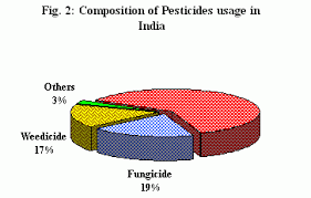 Integrated Pest Management In Indian Agriculture A